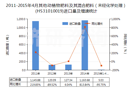 2011-2015年4月其他動(dòng)植物肥料及其混合肥料（未經(jīng)化學(xué)處理）(HS31010019)進(jìn)口量及增速統(tǒng)計(jì)